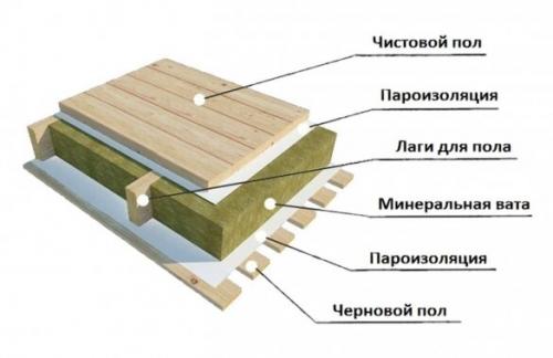 Пароизоляция стен, какой стороной. Вторая ошибка — пароизоляцию уложили с двух сторон утеплителя и деревянного перекрытия