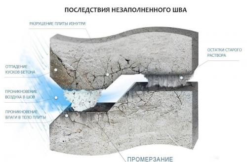 Какая оптимальная температура для проведения работ по заделке трещин. При каких условиях можно заделывать межпанельные швы зимой