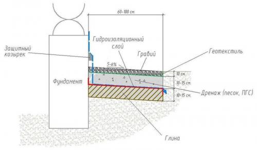 Какие материалы можно использовать для изготовления пирога отмостки. Преимущества укладки мягкой отмостки с профилированной мембраной