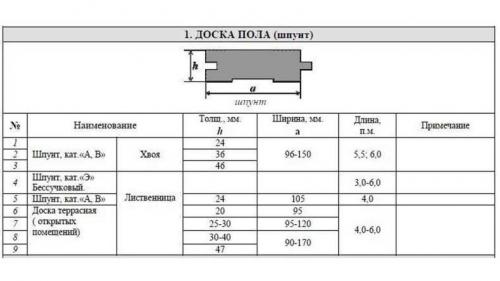 Брус размеры сечения. Виды досок