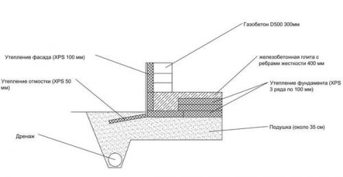 Как я строил УШП своими руками. Дом на фундаменте УШП — мой личный опыт