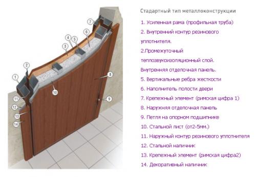 Утепление железной двери своими руками. Причины потери тепла 01 Утепление железной двери своими руками. Причины потери тепла 01