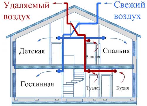 Кухонная вытяжка в частном доме через потолок. Как сделать вентиляцию в частном доме своими руками