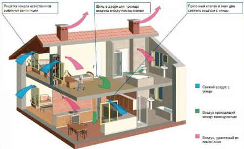 Как сделать вентиляцию в уже построенном частном доме. Как сделать вентиляцию в частном доме своими руками