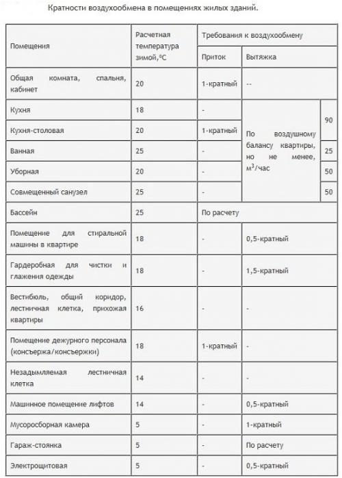 Вентканалы в наружных стенах. Естественная вентиляция за счет клапанов
