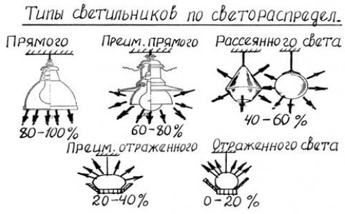 Типы светильников потолочных. №2. Виды светильников по светораспределению