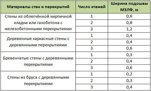 Мелкозаглубленный ленточный фундамент своими руками. Мелкозаглубленный ленточный фундамент для дома своими руками