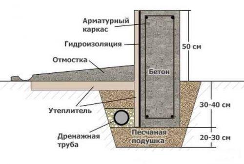 Мелкозаглубленный ленточный фундамент своими руками. Мелкозаглубленный ленточный фундамент для дома своими руками