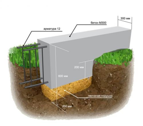 Ленточный фундамент пошаговая инструкция. В чём достоинства и недостатки 06 Ленточный фундамент пошаговая инструкция. В чём достоинства и недостатки 06