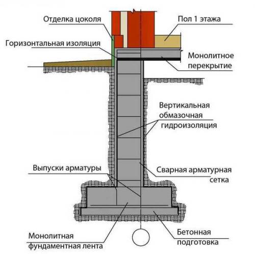 Монолитный ленточный фундамент.