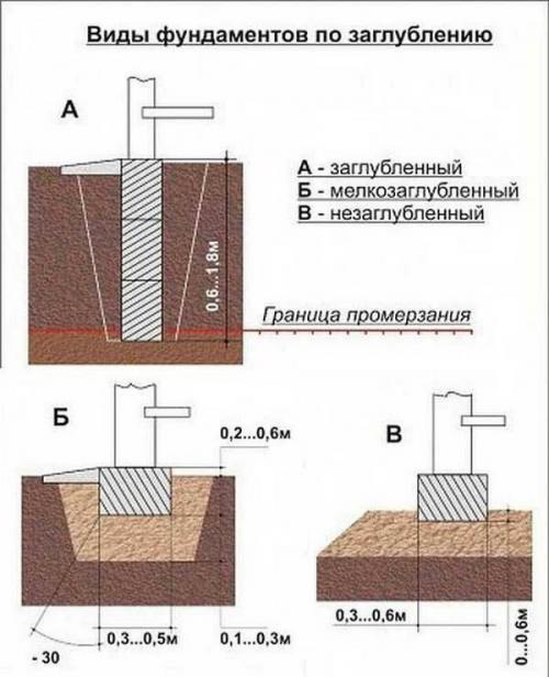 Монолитный ленточный фундамент.