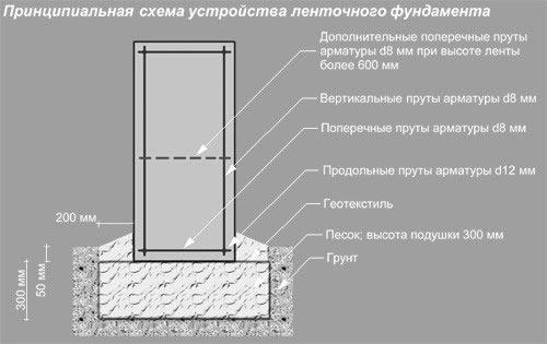 Ленточный фундамент на поверхности земли. Область применения ленточных фундаментов