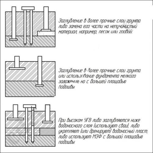 Ленточный фундамент частного дома своими руками.