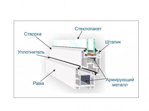Установка пластиковых окон в брусовом доме. Установка пластиковых окон в деревянном доме