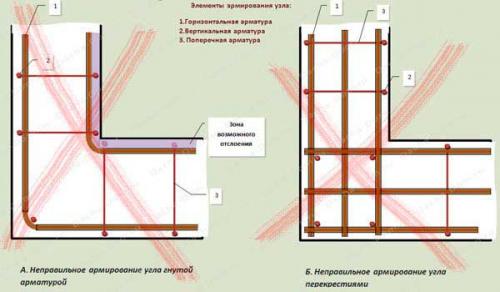 Шаг хомутов в ленточном фундаменте. Армирование углов фундамента.