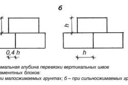Столбчатый фундамент из блоков. Виды столбчатого фундамента