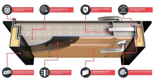 Какие инструменты необходимы для утепления железной входной двери. Как утеплить металлические двери не разбирая
