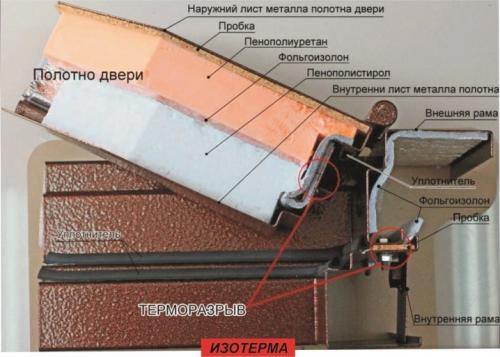 Какие инструменты необходимы для утепления железной входной двери. Как утеплить металлические двери не разбирая