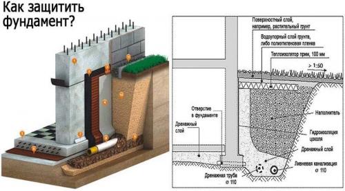 Строительство дома с цокольным этажом. Самостоятельное строительство цокольного этажа