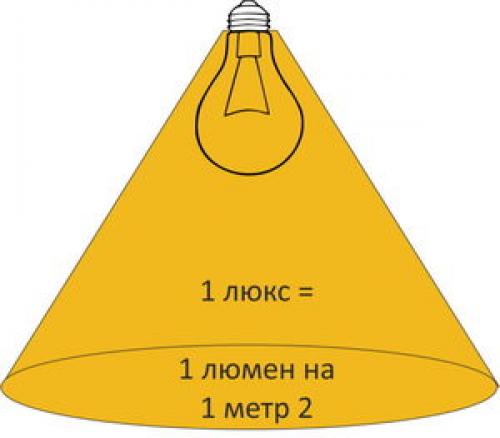 Что такое освещенность и как измерить световой поток. Что такое освещенность 05