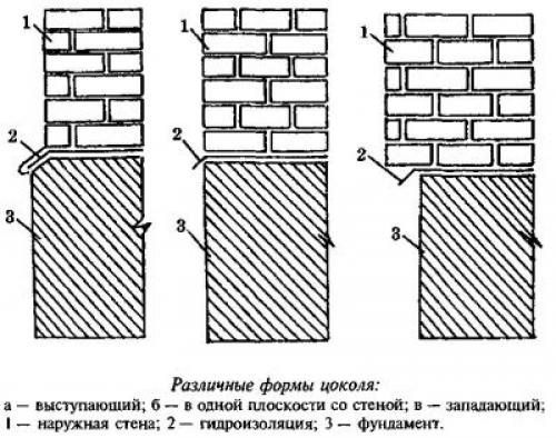 Цокольный этаж. Разновидности цоколей