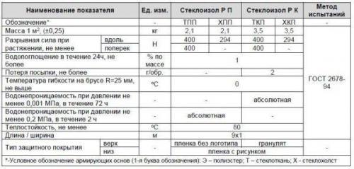 Виды стеклоизола. Разновидности материала