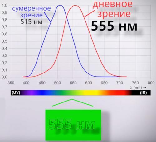 Что такое освещенность и люксы простыми словами. Что такое световой поток