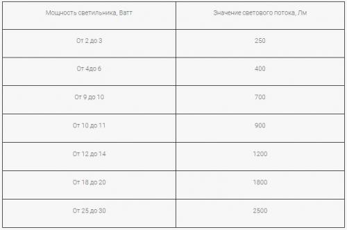 Что такое освещенность и люксы простыми словами. Что такое световой поток