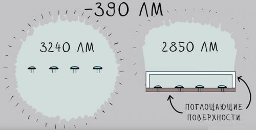 Что такое освещенность и люксы простыми словами. Что такое световой поток