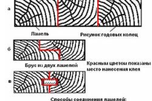 Какие инструменты необходимы для установки профилированного бруса. Некоторые особенности