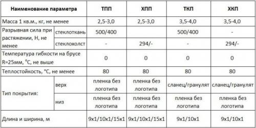 Стеклоизол, применение в строительстве, виды, стоимость, характеристики, преимущества