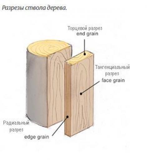 Какие доски наиболее удобны в уходе и чистке. Разделочные доски. Как выбрать? Правильный уход.
