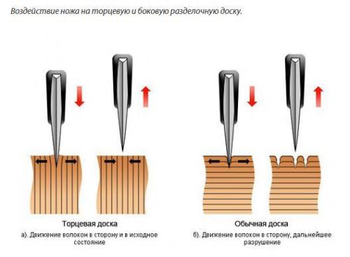 Какие доски наиболее удобны в уходе и чистке. Разделочные доски. Как выбрать? Правильный уход.