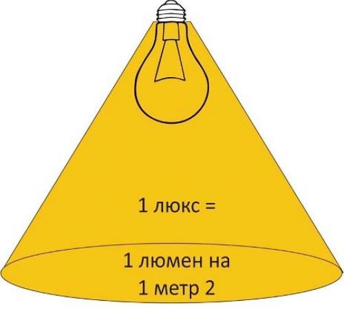 Что такое освещённость на поверхности. Понятие освещенности 01 Что такое освещённость на поверхности. Понятие освещенности 01