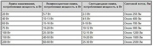 Люмены таблица. Что такое световой поток?