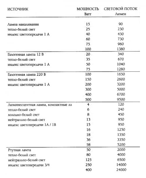 1 люкс это сколько ватт. Освещение. Перевод Люксы в Люмены и Ватты