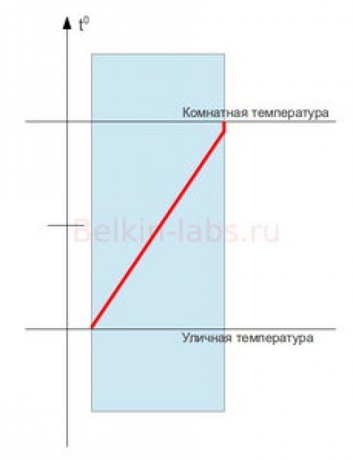 Как сделать утепление невидимым. Сложности процессов внутри стены