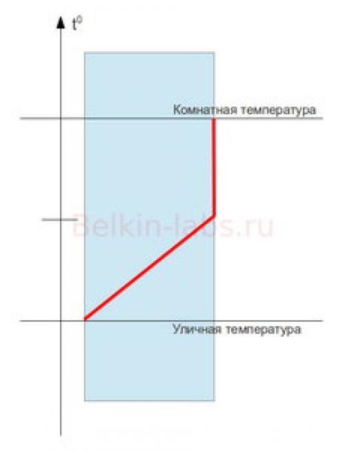 Как сделать утепление невидимым. Сложности процессов внутри стены