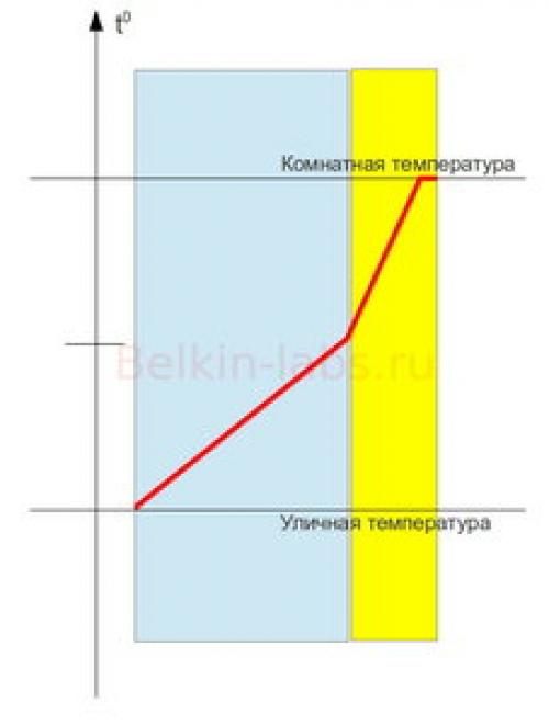 Как сделать утепление невидимым. Сложности процессов внутри стены