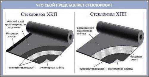 Укладка стеклоизола на фундамент. Как подобрать и использовать стеклоизол для фундамента