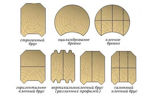 Как выбрать дом из бруса. Выбираем проект дома и фундамент