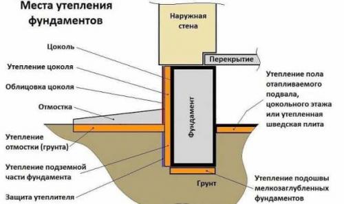 Как обеспечить надёжную герметизацию ленточного фундамента