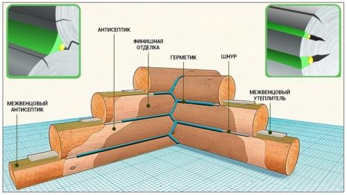 Чем в старину заделывали щели в бревенчатых домах. Заделка трещин в брусе и оцилиндрованном бревне