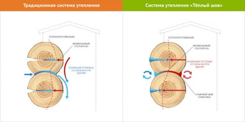 Чем заделать щели в деревянном доме. Теплый шов для деревянного дома в 5 шагов — пошаговая инструкция, как выбрать и нанести герметик