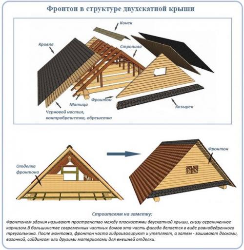 Какие материалы можно использовать для создания фронтона двухскатной крыши