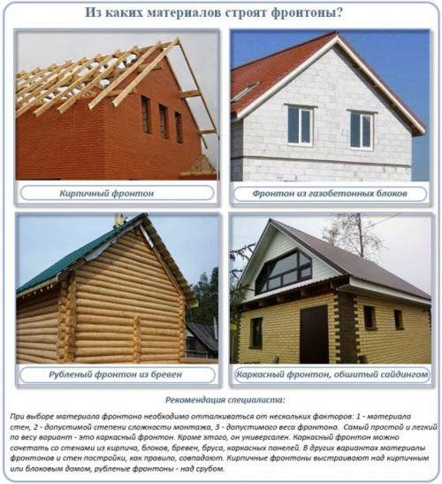 Как выполнить кровельные работы на фронтоне и стропильной системе двускатной крыши. Стропильная система с фронтонами: пошаговая схема по возведению двухскатной крыши своими руками с тремя фронтонами