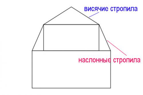 Строительный гид: создание фронтона и стропильной системы двускатной крыши 15 Строительный гид: создание фронтона и стропильной системы двускатной крыши 15