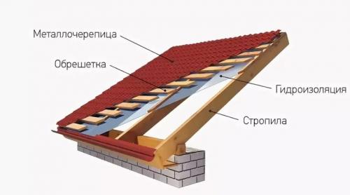 Профнастил для фронтона крыши: выбор, установка и уход 11 Профнастил для фронтона крыши: выбор, установка и уход 11