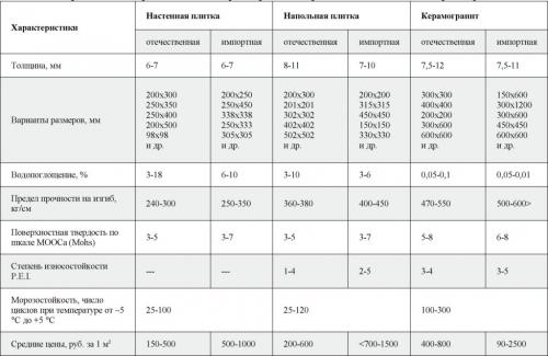 Кладем плитку на фартук кухни правильно. Подготовка инструментов и выбор материалов 01