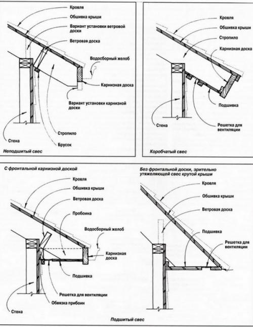 Что такое фронтонные и карнизные свесы. Виды карнизов крыши